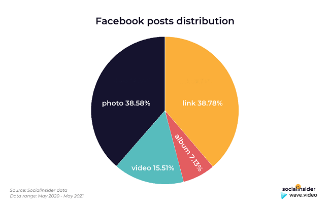  25 Facebook-ի վերջին տեսանյութերի վիճակագրությունը, փաստերը և միտումները (2023)