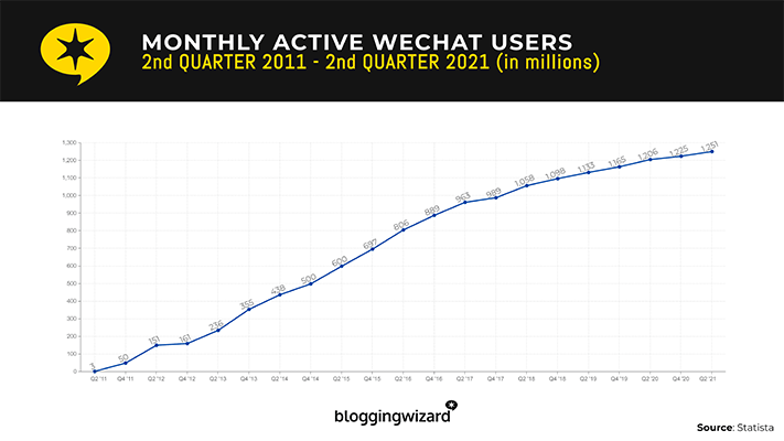  33 Neueste WeChat-Statistiken für 2023: Die endgültige Liste
