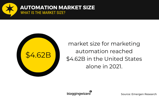  26 Marketing Automation Statistikk, fakta &amp; Trender for 2023