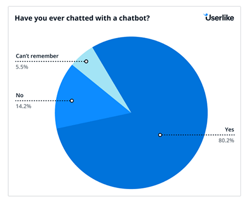  29 Top Chatbot-statistieken voor 2023: gebruik, demografie, trends