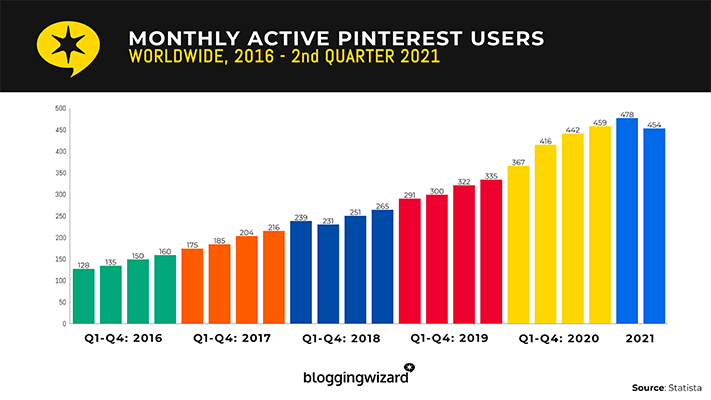  33 Siste Pinterest-statistikk for 2023: Den endelige listen