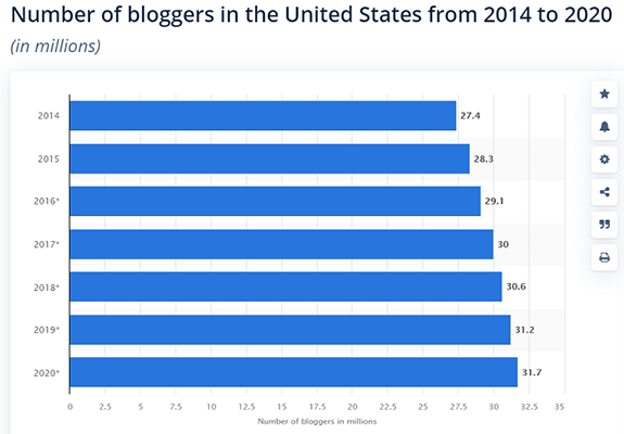  37 Τελευταία στατιστικά στοιχεία για το blogging για το 2023: Ο οριστικός κατάλογος