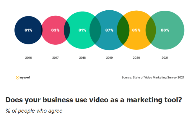  60 siste videomarkedsføringsstatistikk for 2023: Den komplette listen