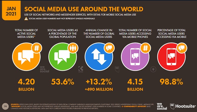  28 Τελευταία στατιστικά στοιχεία για τα Social Media για το 2023: Ποια είναι η κατάσταση των Social Media;