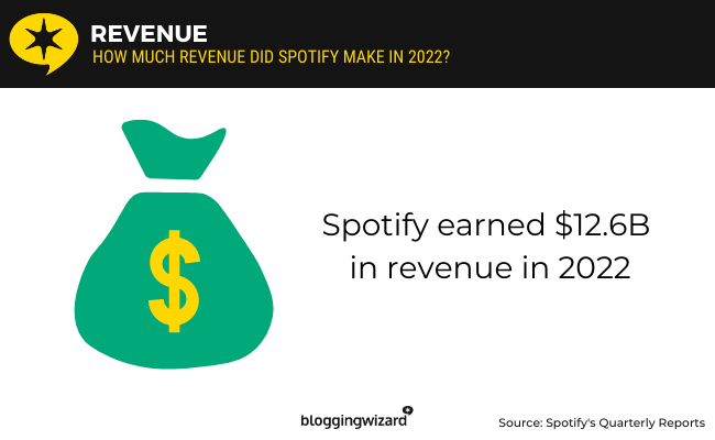  د غوره Spotify کارول &amp; د 2023 لپاره د عوایدو احصایې