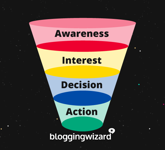  De 5 stadia van de verkooptrechter voor blogs en hoe ze te gebruiken